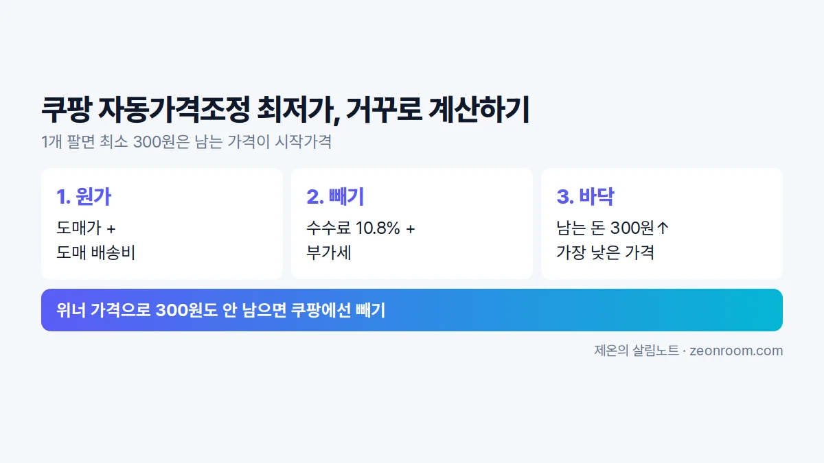 쿠팡 자동가격조정 최저가 계산 순서