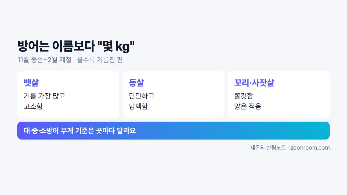 방어 부위별 맛과 제철 요약