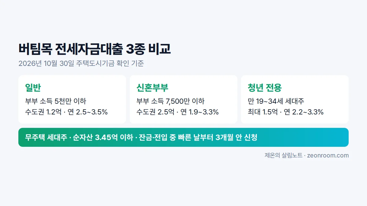 버팀목 전세자금대출 일반, 신혼부부, 청년전용 한도와 금리 비교 요약