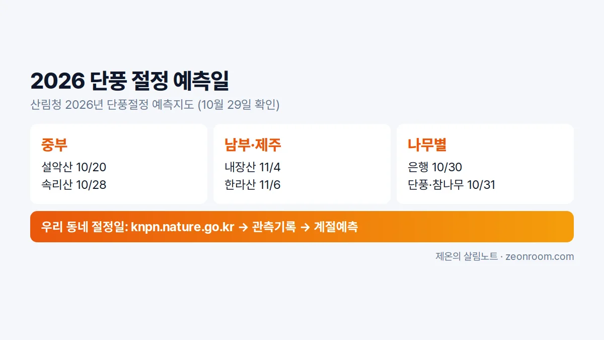 2026 단풍 절정 예측일: 설악산 10월 20일, 속리산 10월 28일, 내장산 11월 4일, 한라산 11월 6일