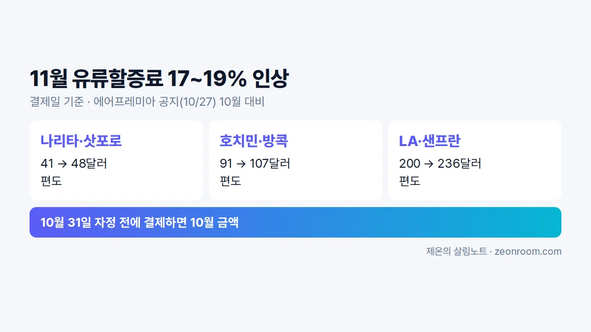 11월 국제선 유류할증료 10월 대비 인상 비교 요약