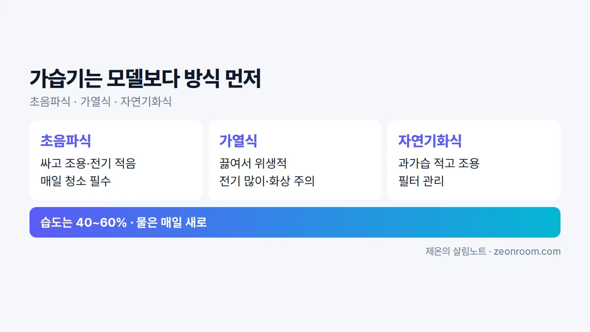 가습기 초음파식, 가열식, 자연기화식 비교 요약