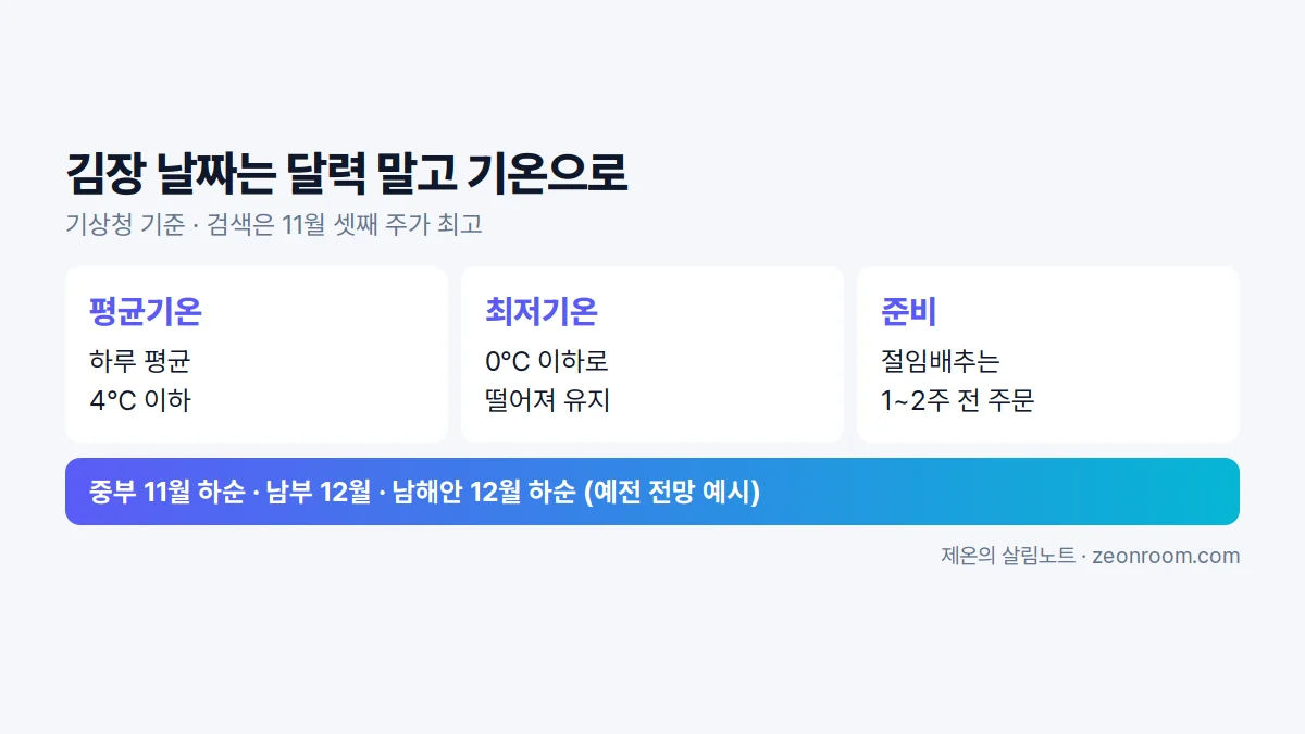 김장 적기 기온 기준과 준비 일정 요약
