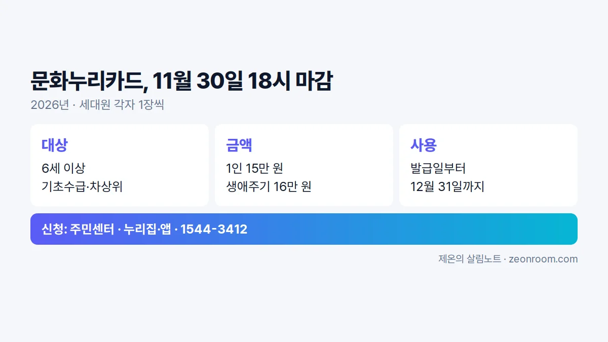 문화누리카드 2026 대상, 금액, 사용 기간 요약