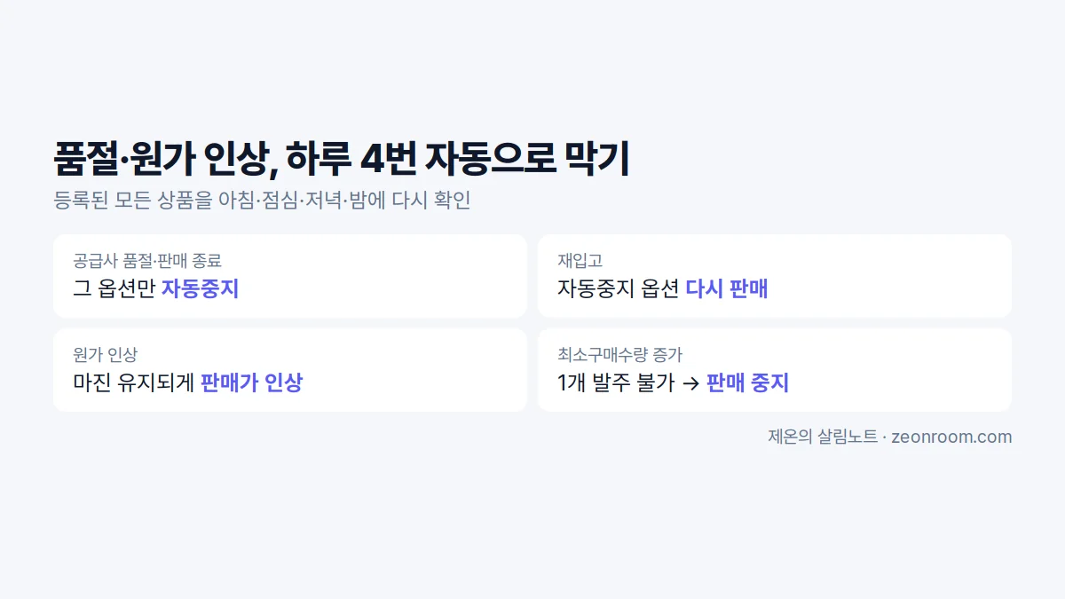 품절과 원가 인상에 자동으로 대응하는 네 가지 규칙 요약
