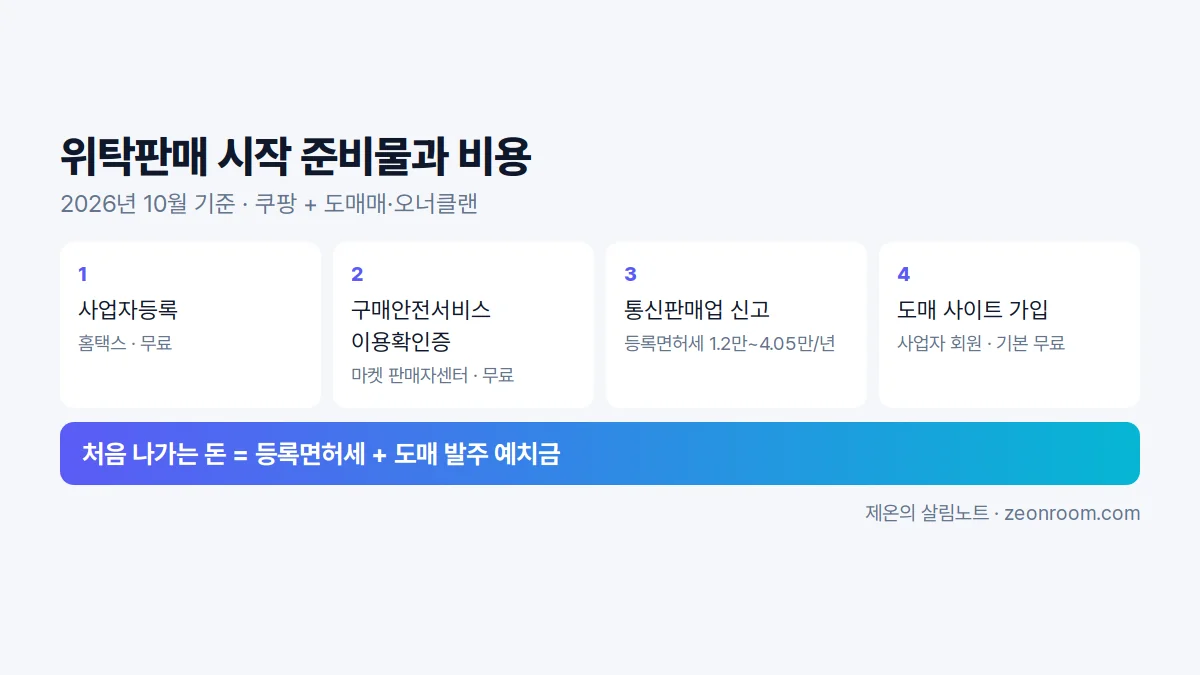 위탁판매 시작 준비물 4가지와 처음 나가는 비용 요약
