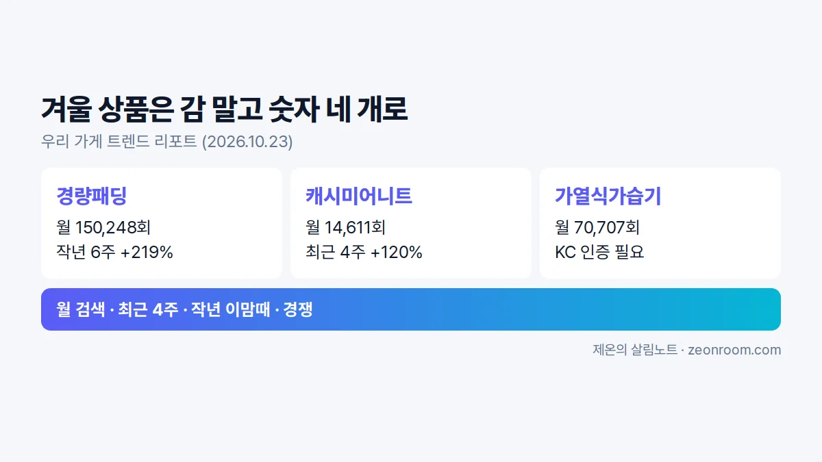 트렌드 리포트 경량패딩, 캐시미어니트, 가열식가습기 숫자