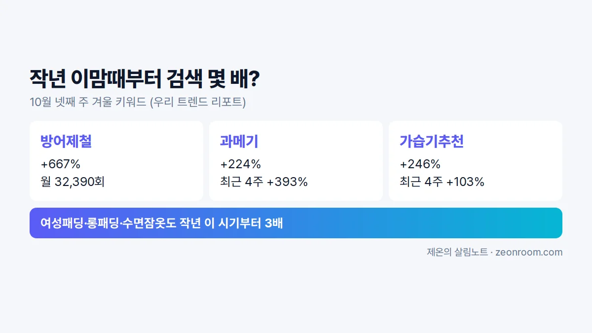10월 넷째 주 겨울 키워드 검색 상승률 요약