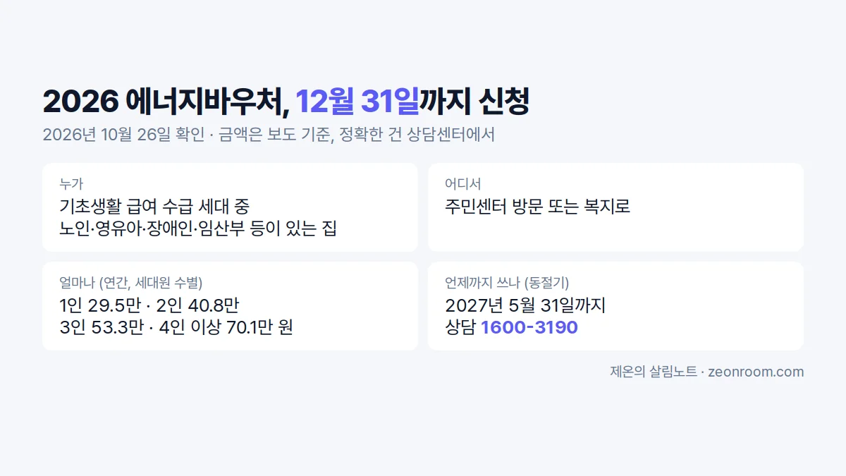 2026 에너지바우처 신청 기간, 대상, 금액, 사용 기간을 정리한 카드